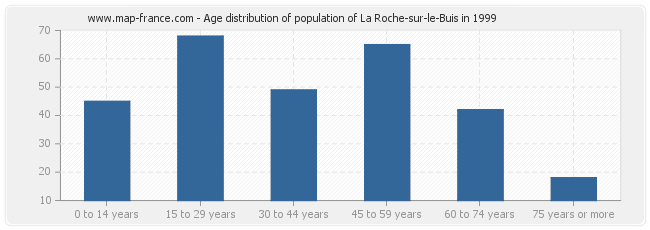 Age distribution of population of La Roche-sur-le-Buis in 1999